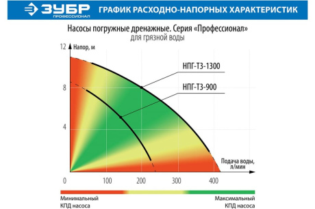 Купить Насос НПГ-Т3-900 дренаж для грязной воды Зубр 900Вт фото №13